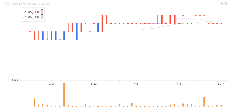 東都水産(8038)の日足チャート