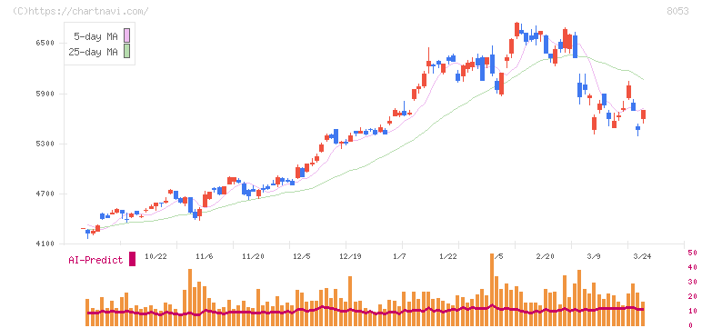 住友商事(8053)の日足チャート