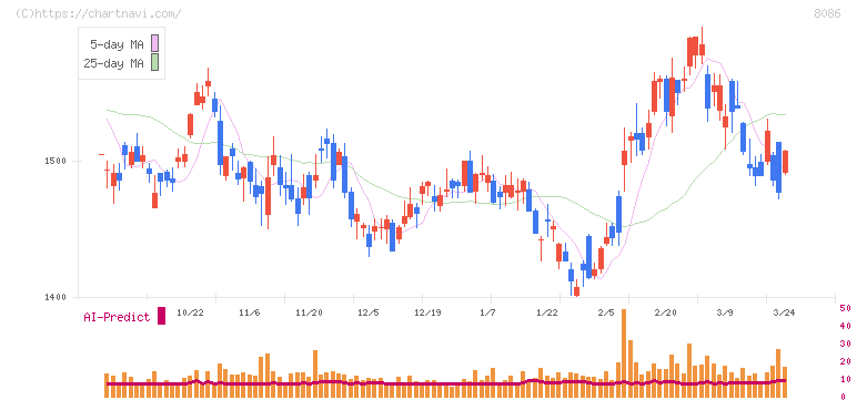 ニプロ(8086)の日足チャート
