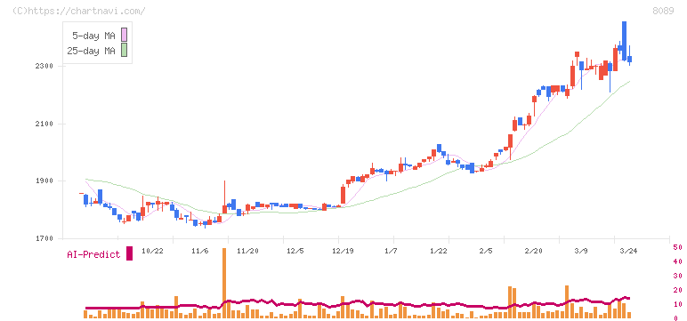 ナイス(8089)の日足チャート