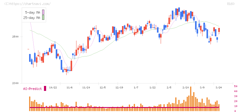 木曽路(8160)の日足チャート