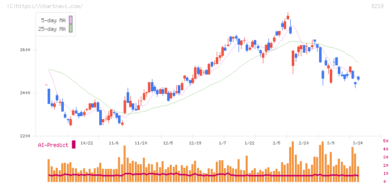 青山商事(8219)の日足チャート