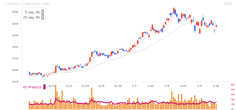 琉球銀行(8399)の日足チャート