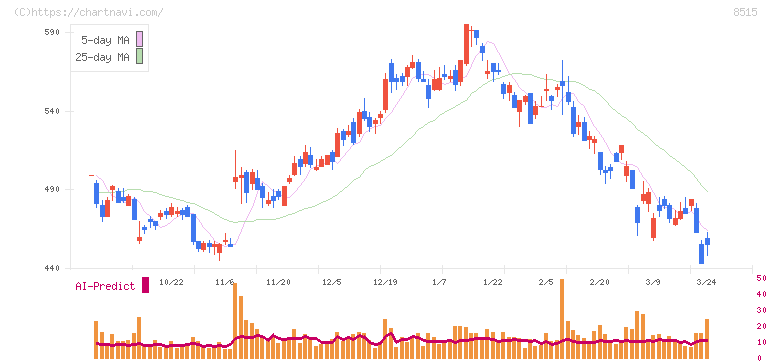 アイフル(8515)の日足チャート