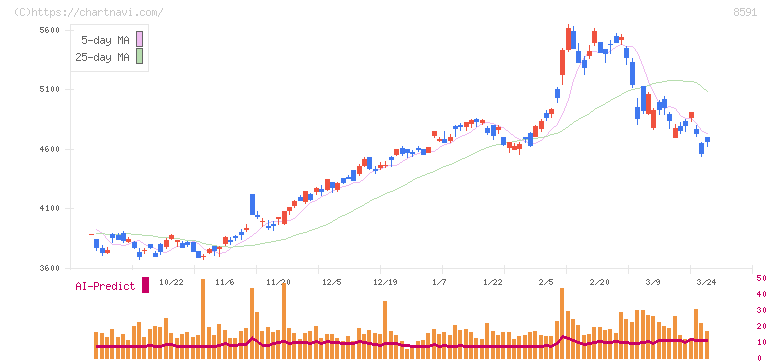 オリックス(8591)の日足チャート