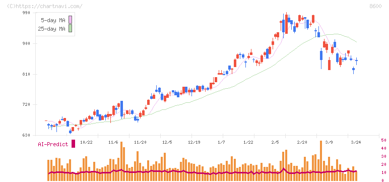 トモニホールディングス(8600)の日足チャート