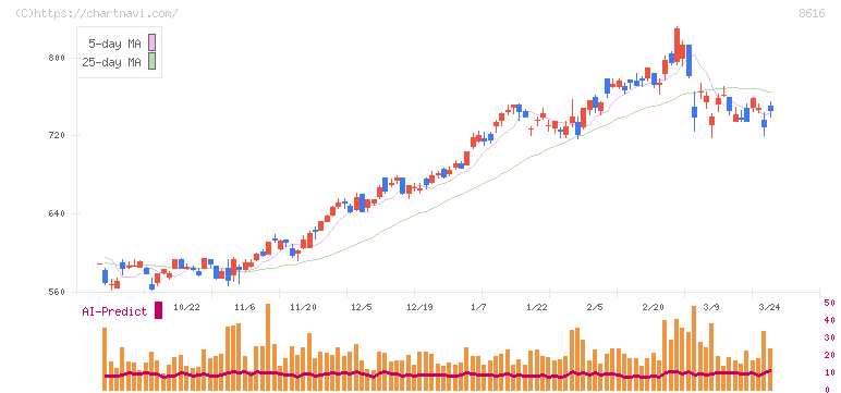 東海東京フィナンシャル・ホールディングス(8616)の日足チャート