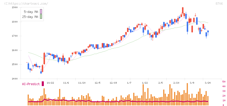 極東証券(8706)の日足チャート