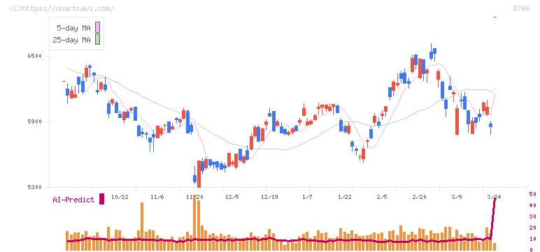 東京海上ホールディングス(8766)の日足チャート