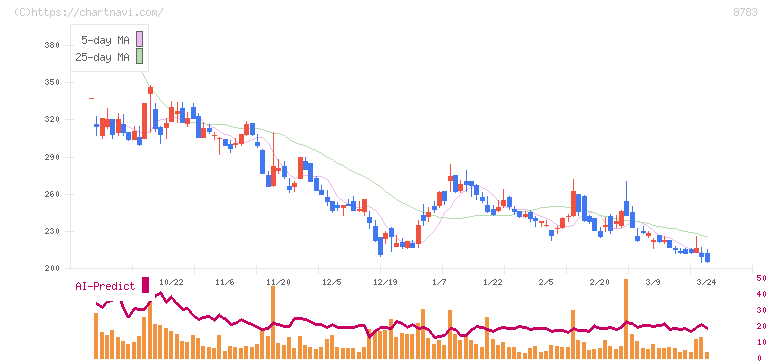 ＧＦＡ(8783)の日足チャート