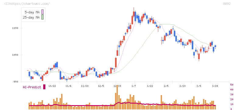 エスコン(8892)の日足チャート