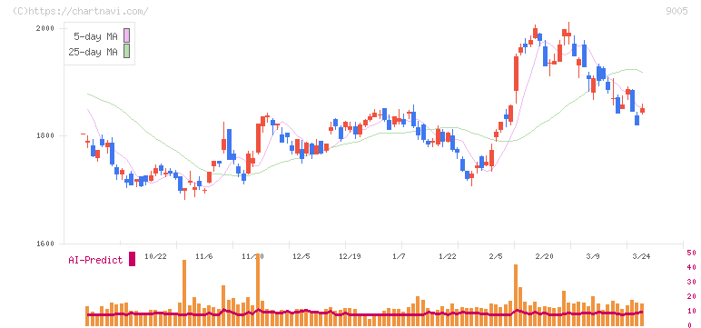 東急(9005)の日足チャート