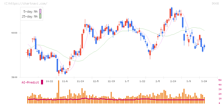 京王電鉄(9008)の日足チャート
