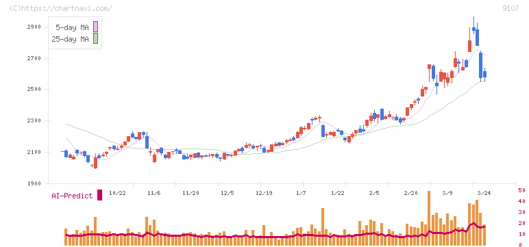 川崎汽船(9107)の日足チャート