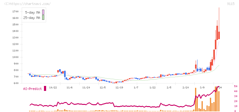 明海グループ(9115)の日足チャート