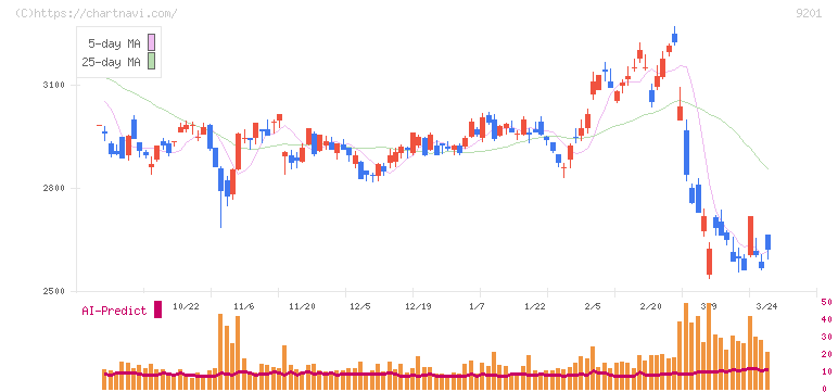 日本航空(9201)の日足チャート