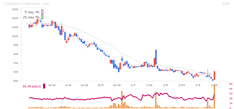 売れるネット広告社(9235)の日足チャート
