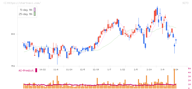 コーア商事ホールディングス(9273)の日足チャート