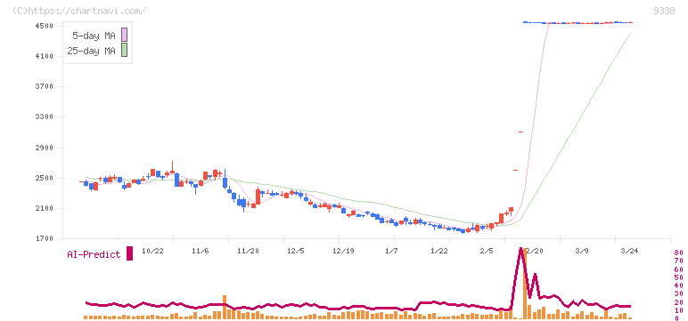 ＩＮＦＯＲＩＣＨ(9338)の日足チャート