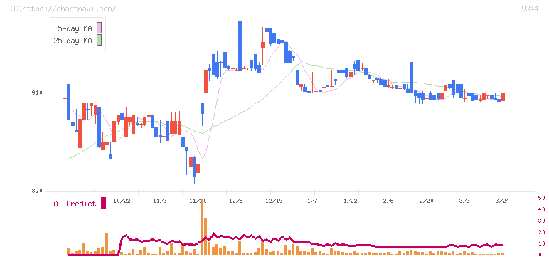 アクシスコンサルティング(9344)の日足チャート
