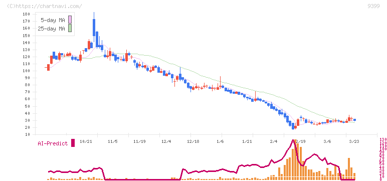 ビート・ホールディングス・リミテッド(9399)の日足チャート