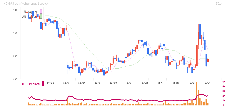 エフオン(9514)の日足チャート