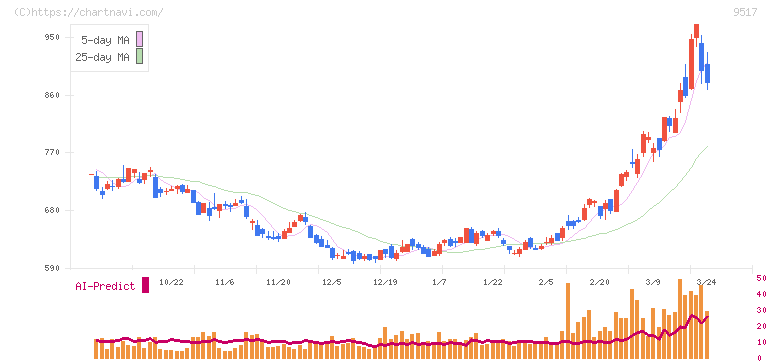 イーレックス(9517)の日足チャート