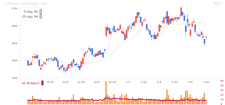 スペース(9622)の日足チャート