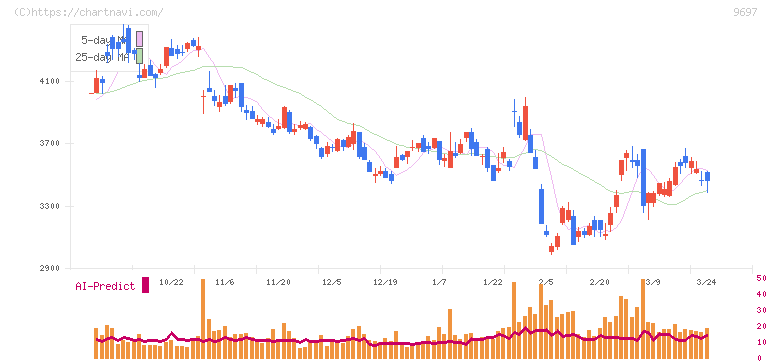 カプコン(9697)の日足チャート