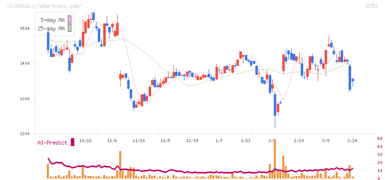 アイエックス・ナレッジ(9753)の日足チャート