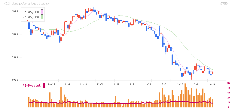 ＮＳＤ(9759)の日足チャート