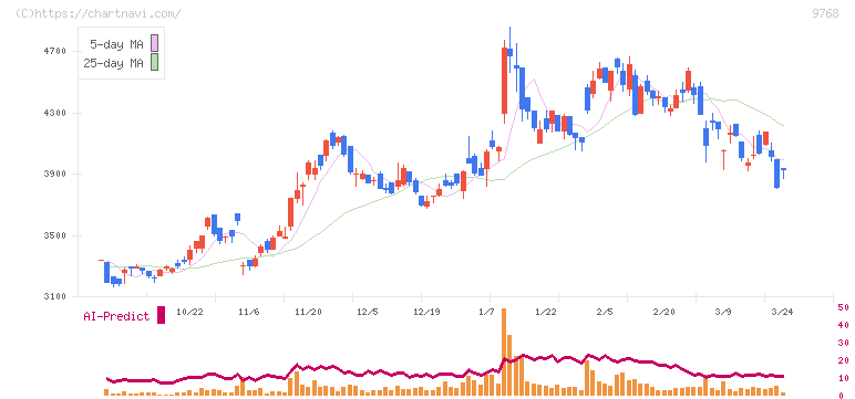 いであ(9768)の日足チャート