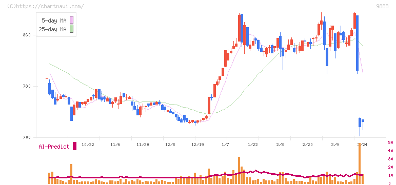 ＵＥＸ(9888)の日足チャート