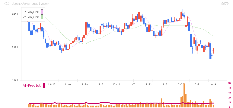 大庄(9979)の日足チャート