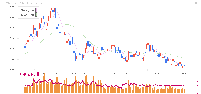 ソフトバンクグループ(9984)の日足チャート