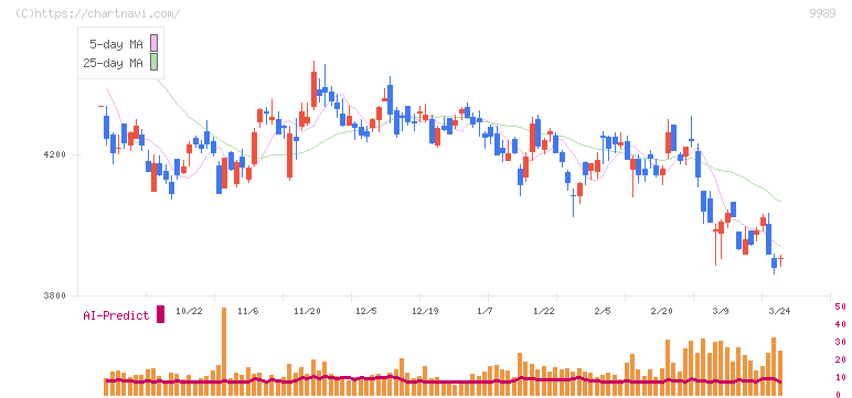 サンドラッグ(9989)の日足チャート