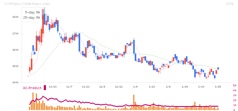 カネコ種苗(1376)の日足チャート
