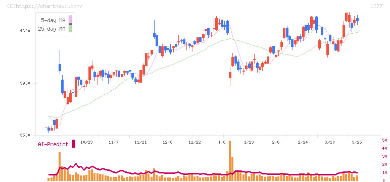 サカタのタネ(1377)の日足チャート