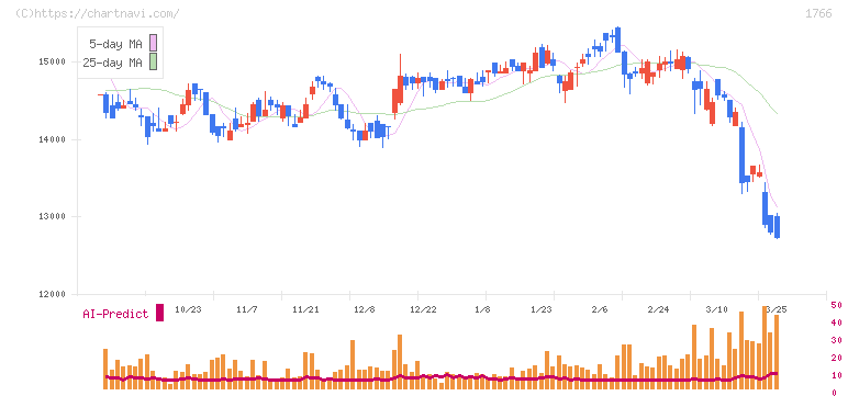 東建コーポレーション(1766)の日足チャート