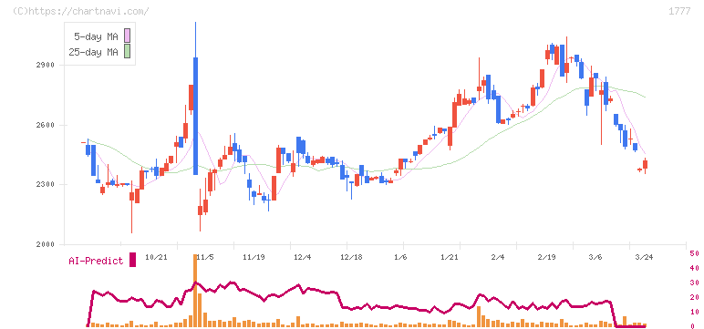 川崎設備工業(1777)の日足チャート