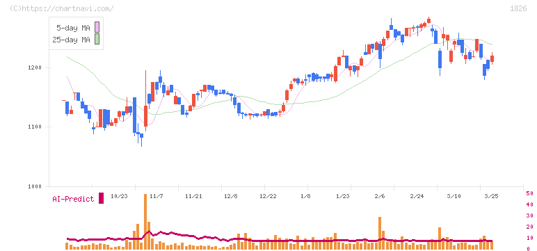 佐田建設(1826)の日足チャート