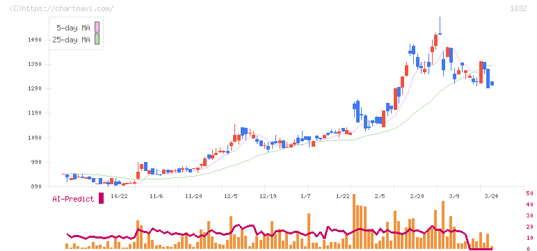 北海電工(1832)の日足チャート