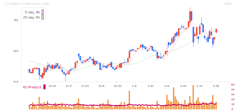日本基礎技術(1914)の日足チャート