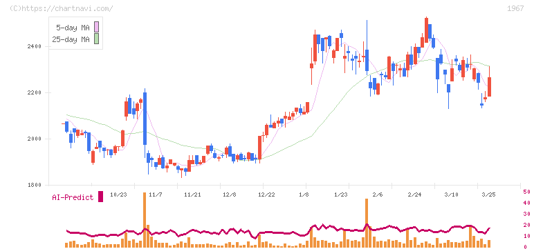 ヤマト(1967)の日足チャート
