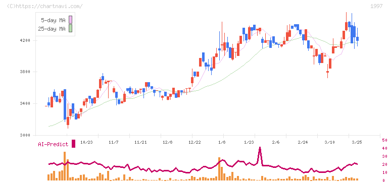 暁飯島工業(1997)の日足チャート