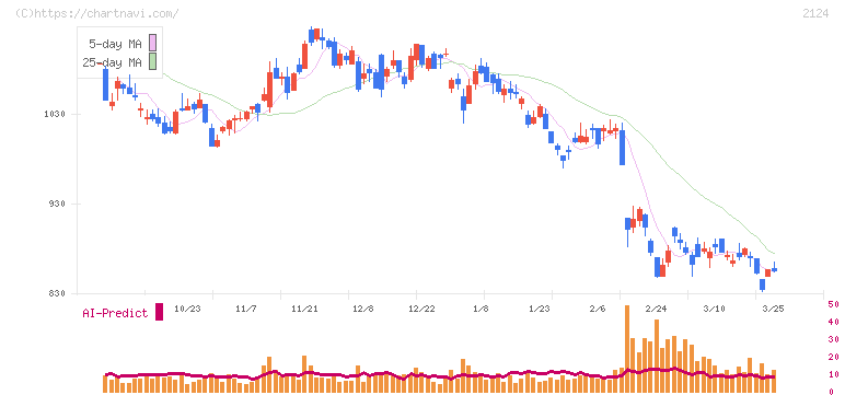 ＪＡＣ　Ｒｅｃｒｕｉｔｍｅｎｔ(2124)の日足チャート