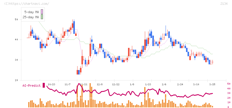 北浜キャピタルパートナーズ(2134)の日足チャート