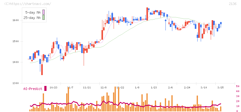 ヒップ(2136)の日足チャート