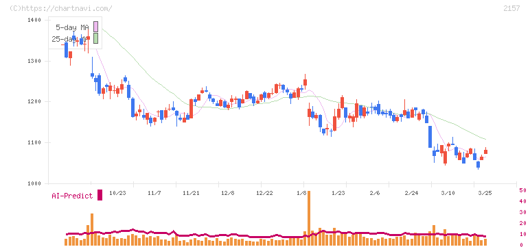 コシダカホールディングス(2157)の日足チャート