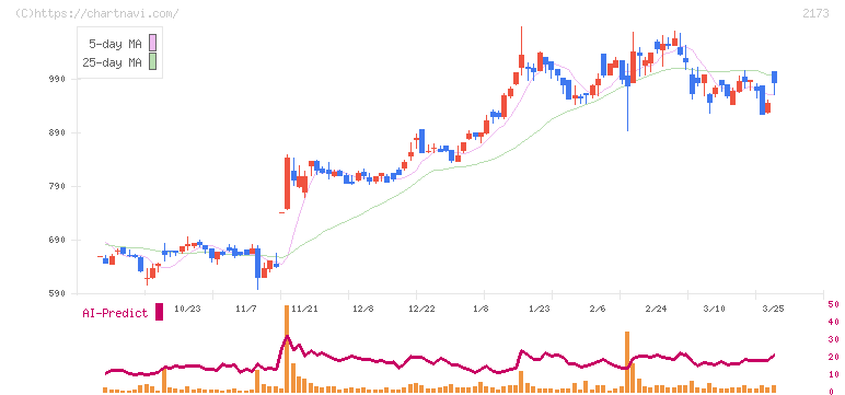 博展(2173)の日足チャート